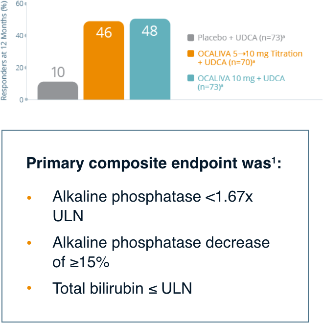Graph showing the primary endpoint of the OCALIVA® (obeticholic acid) pivotal trial at 12 months