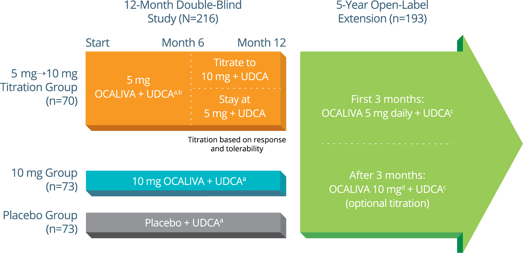 OCALIVA® (obeticholic acid) open-label extension study design chart