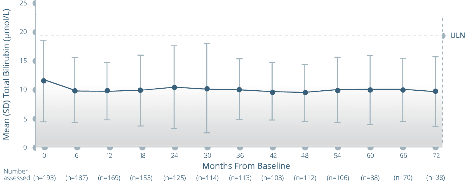 Graph showing mean bilirubin levels in the open-label extension study for OCALIVA® (obeticholic acid)
