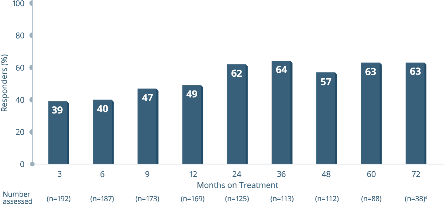 Graph showing composite endpoint in the open-label extension study for OCALIVA® (obeticholic acid)