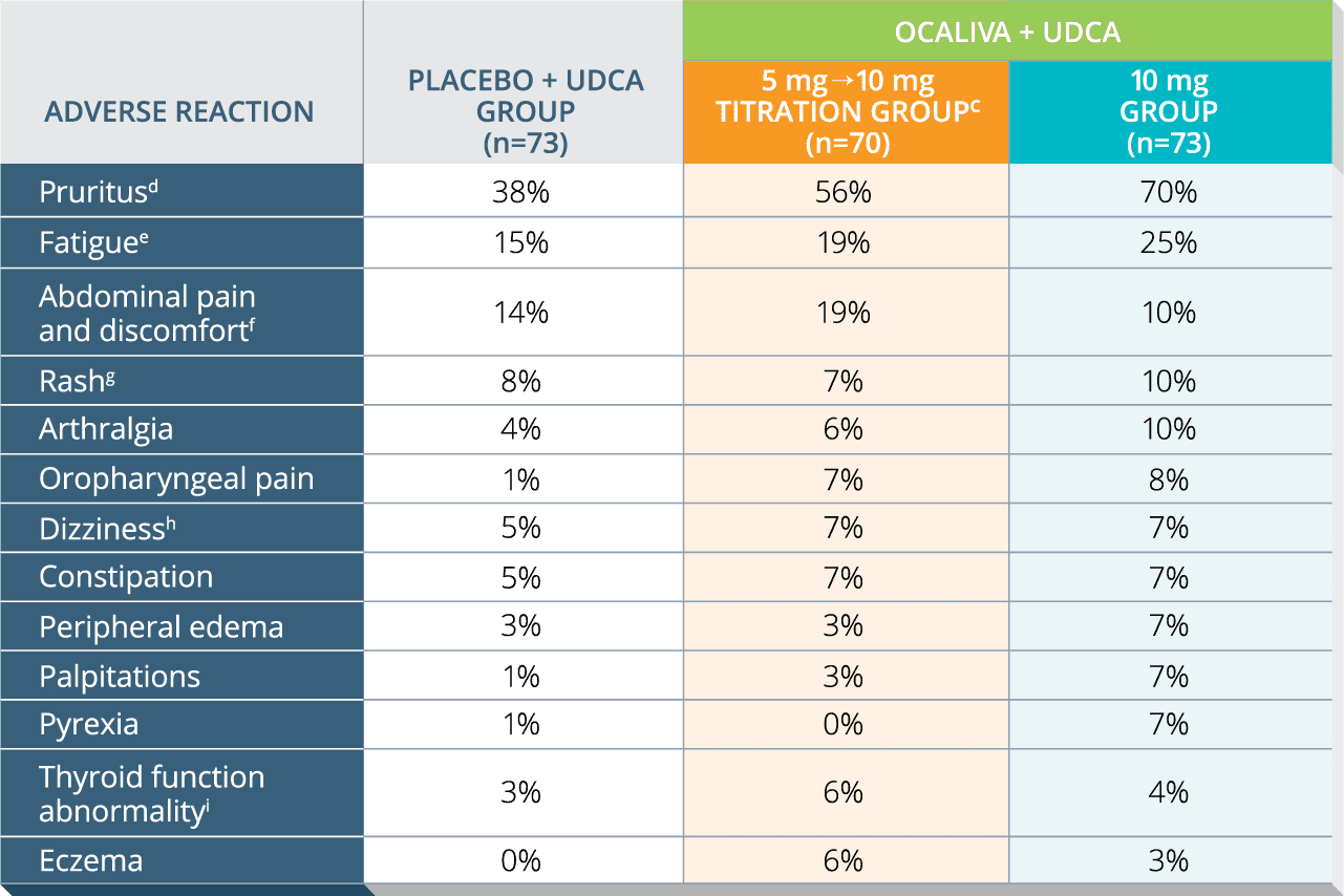 Table showing OCALIVA® (obeticholic acid) adverse reaction profile