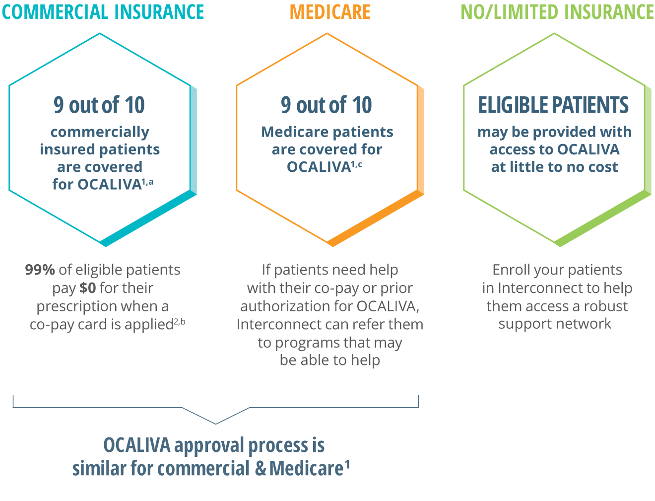 Graphic showing how OCALIVA® (obeticholic acid) has eligible PBC patients covered