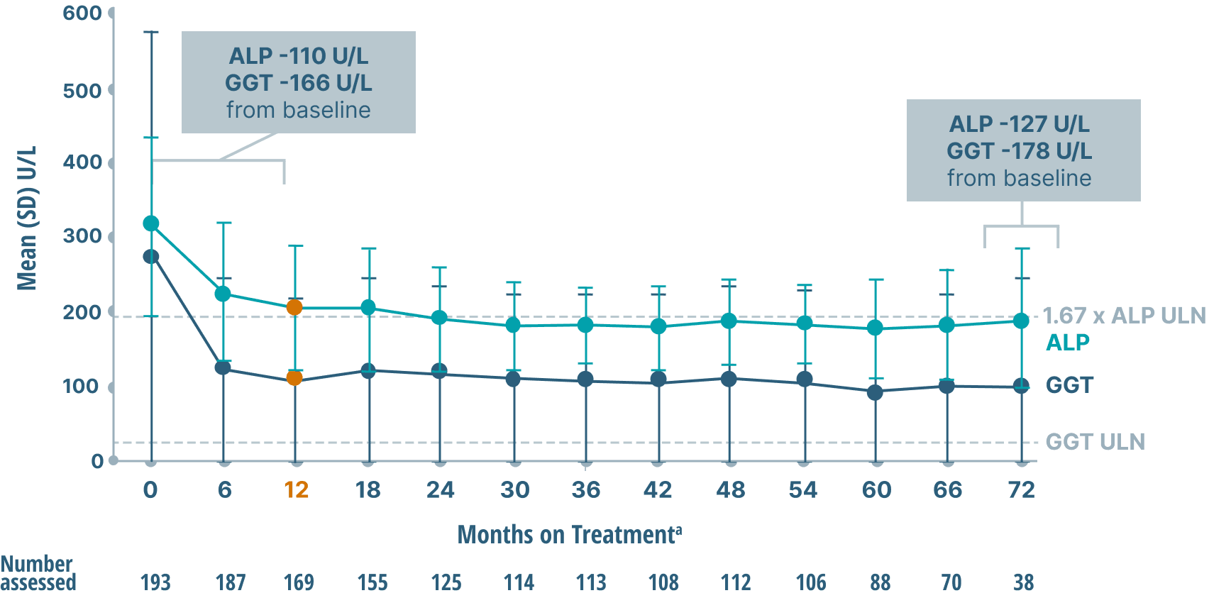 Mean ALP and GGT levels - graph