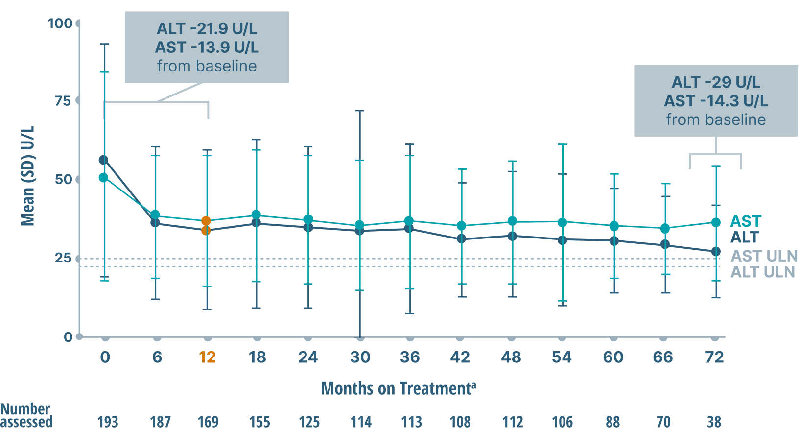 Mean ALT and AST levels - graph