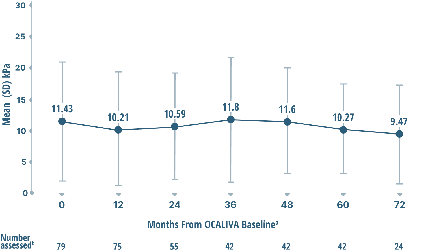 Mean LSM by transient elastography - graph
