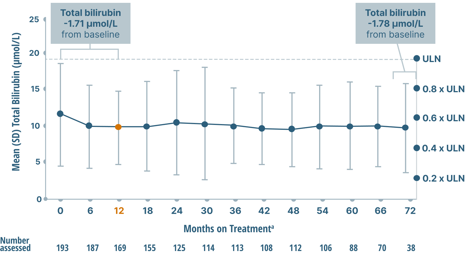 Mean bilirubin levels - graph