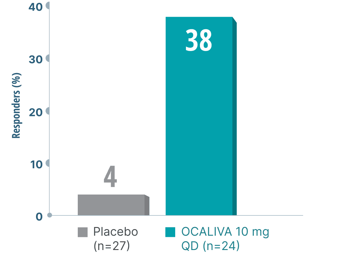 POISE composite primary endpoint - graph