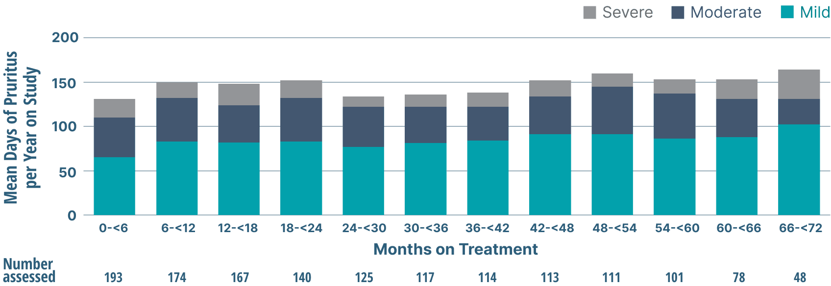 Frequency and severity of pruritus - graph