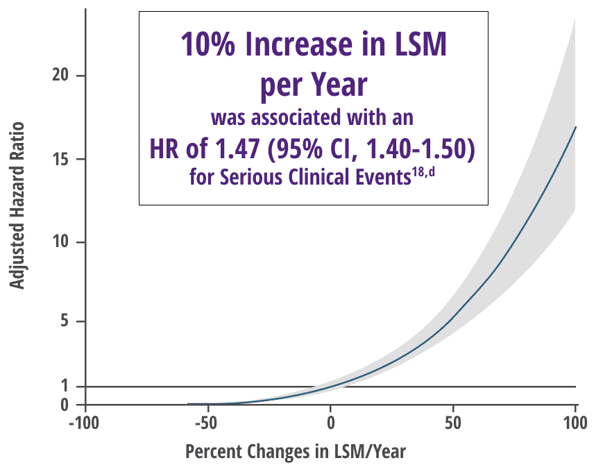 Adjusted risk of serious clinical event - graph