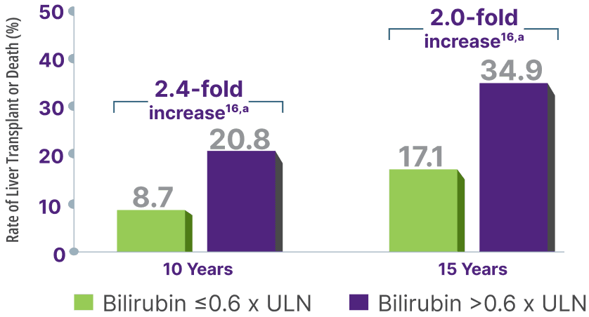 Bilirubin threshold graph