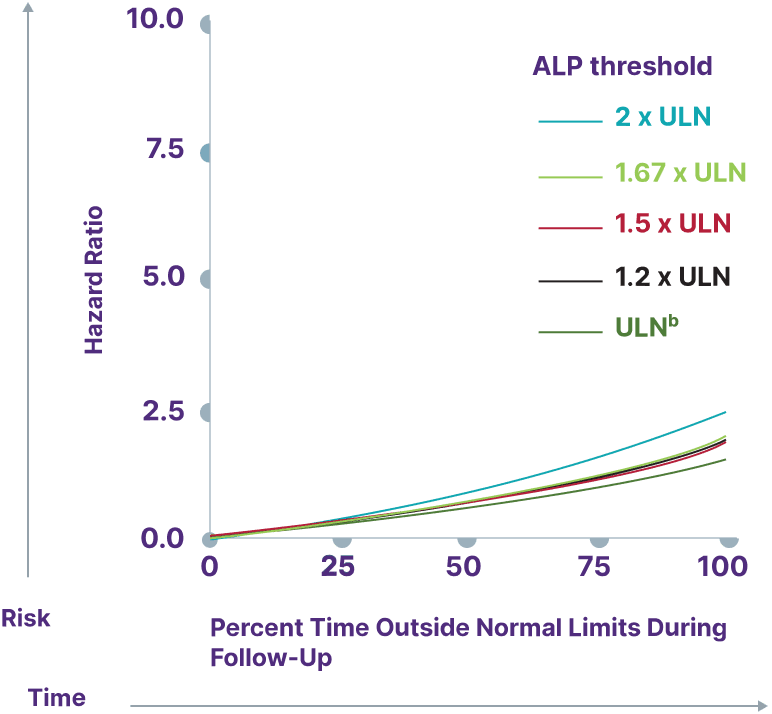 Prognostic biomarkers - ALP