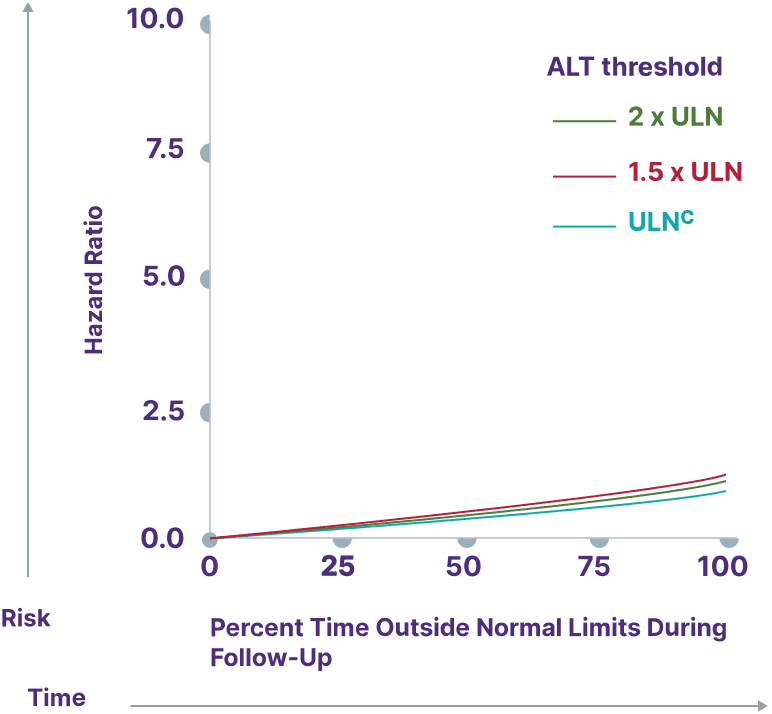Prognostic biomarkers - ALT