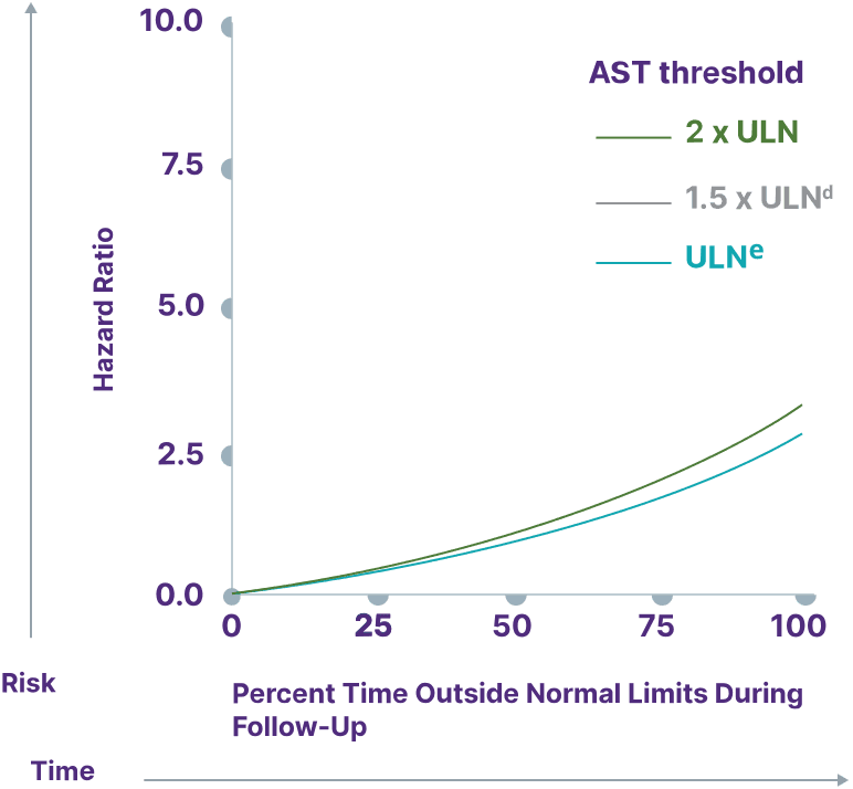 Prognostic biomarkers - AST