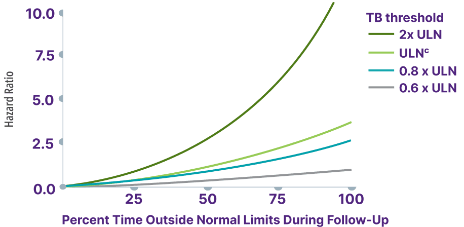 Total bilirubin graph