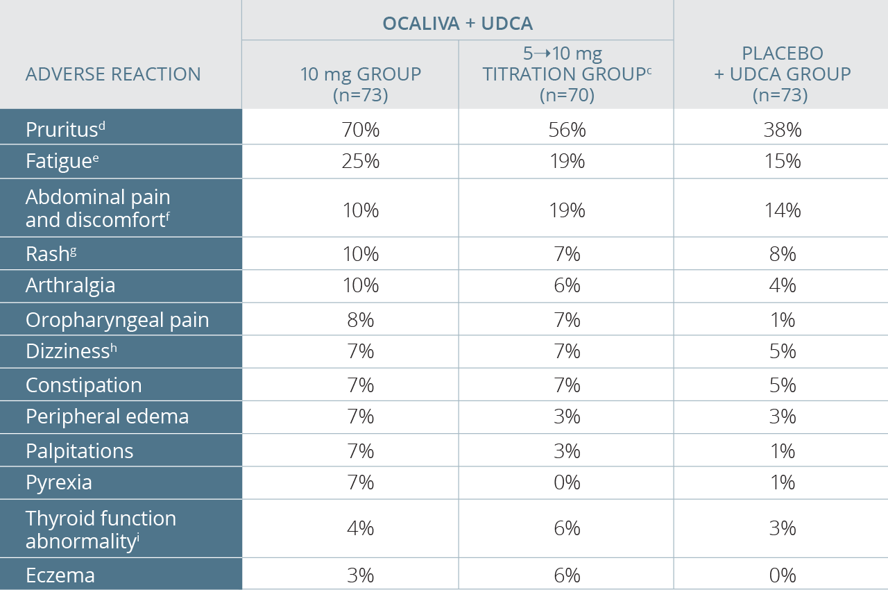 Table showing OCALIVA® (obeticholic acid) adverse reaction profile