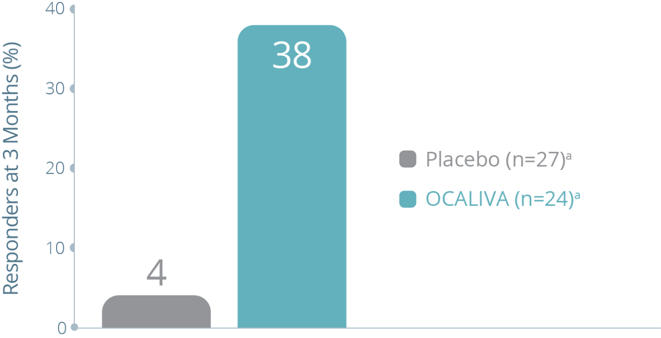 Graph showing patient response data with OCALIVA® (obeticholic acid) after 3 months