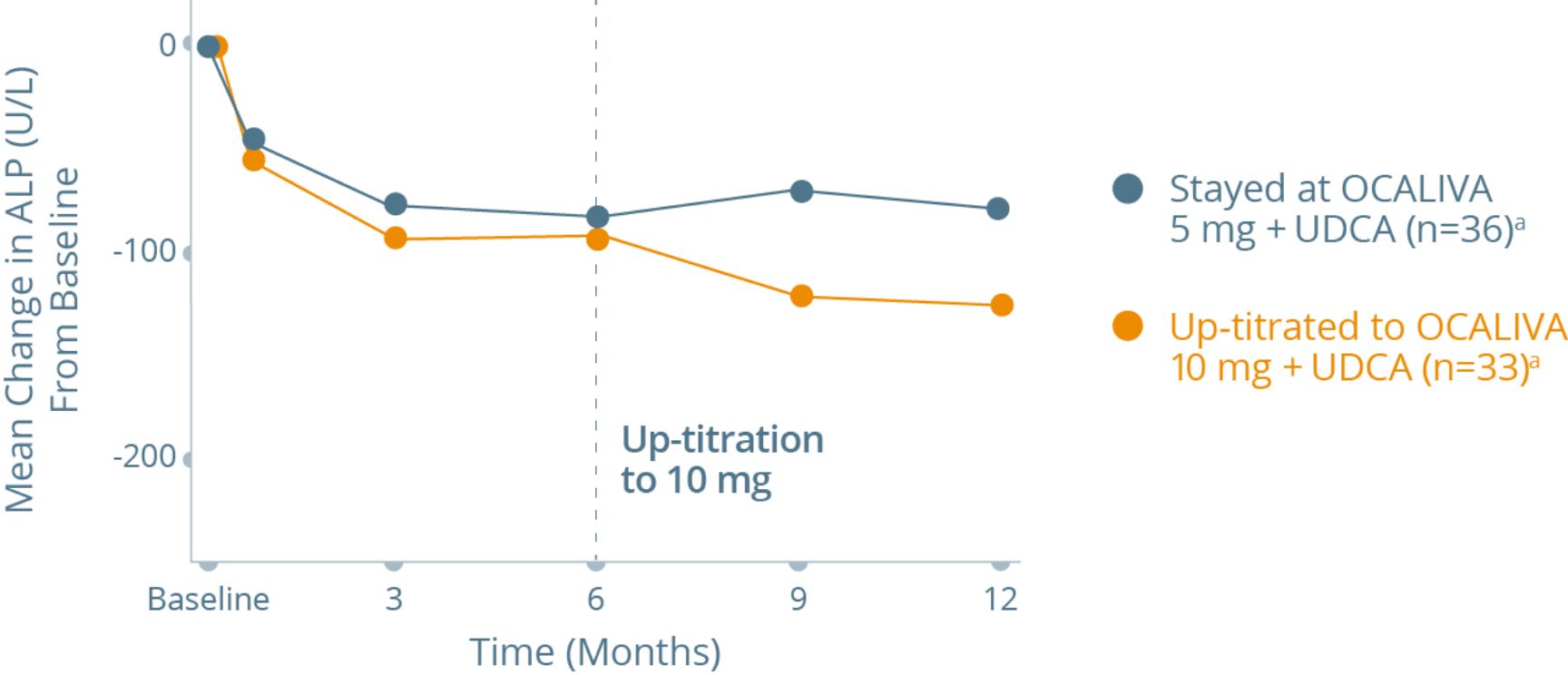 Graph showing up-titration efficacy through ALP change from baseline