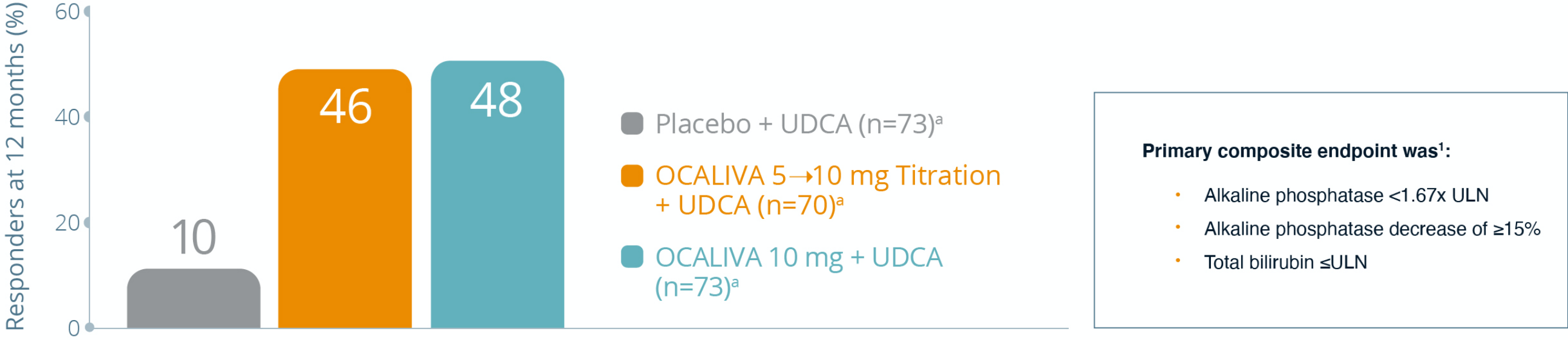 Graph showing the primary endpoint of the OCALIVA® (obeticholic acid) pivotal trial at 12 months